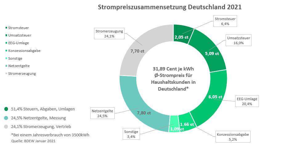 Strompreiszusammensetzung in Deutschland 2021: Grafik zeigt Anteile der Stromkosten