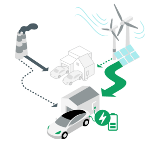 Ein Elektrofahrzeug wird an einer Ladestation mit grünem Strom aufgeladen