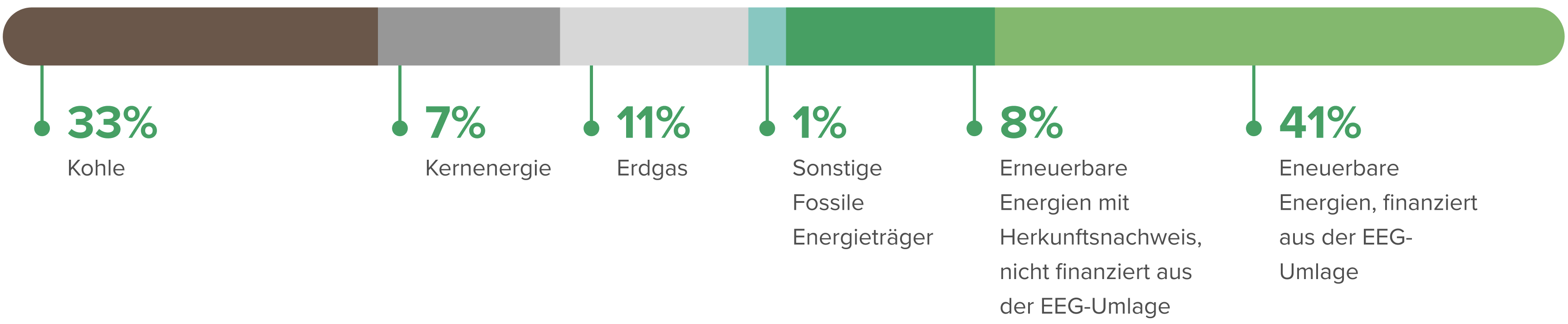 Strommix in Deutschland als Streifendiagramm für Strom Herkunft und Erneuerbare Energien