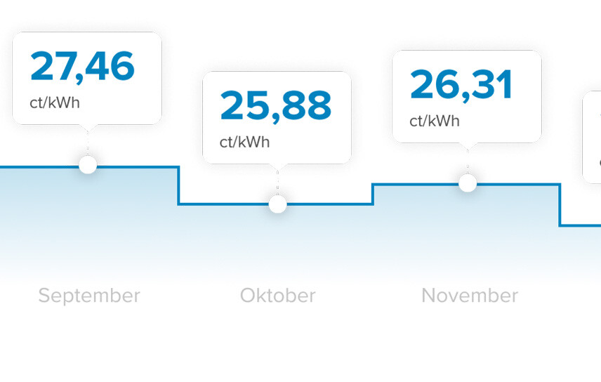 die Grafik zeigt den durchschnittlichen Strompreis von September bis Dezember