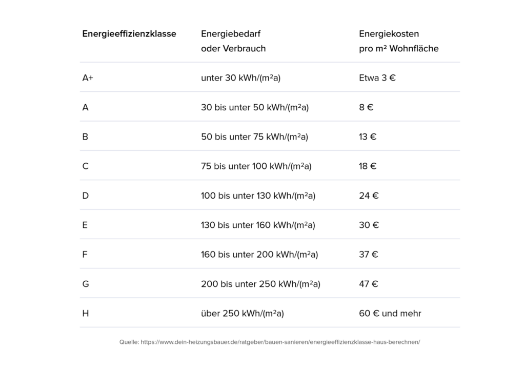 Tabelle der Energieeffizienzklassen mit den entsprechenden Energiekosten
